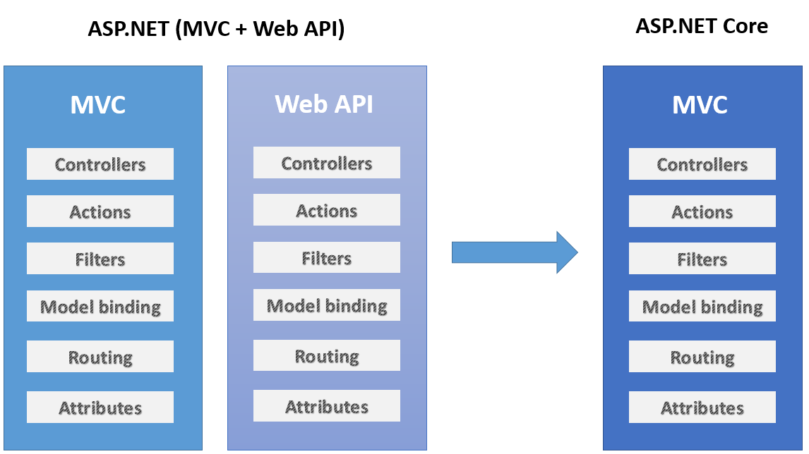 Api controller. Архитектура asp.net Core web API. Asp.net Core MVC. Asp net MVC web API. Архитектура asp net MVC.