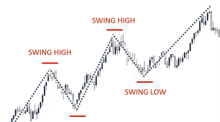 Swing Trading Techniques